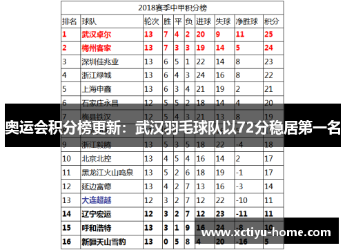 奥运会积分榜更新：武汉羽毛球队以72分稳居第一名