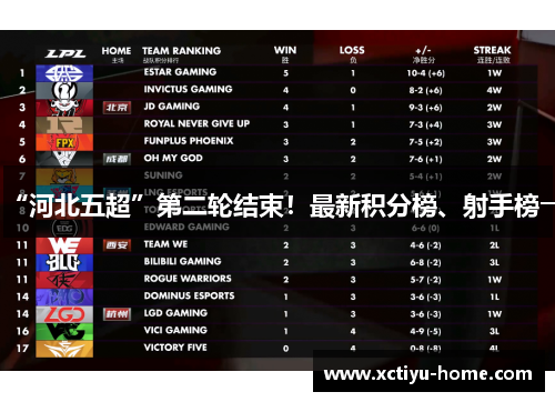 “河北五超”第二轮结束！最新积分榜、射手榜→